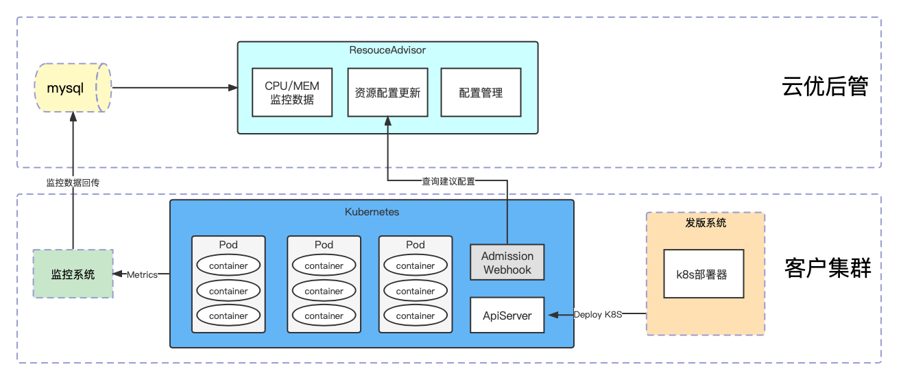 交互架构图 交互架构图